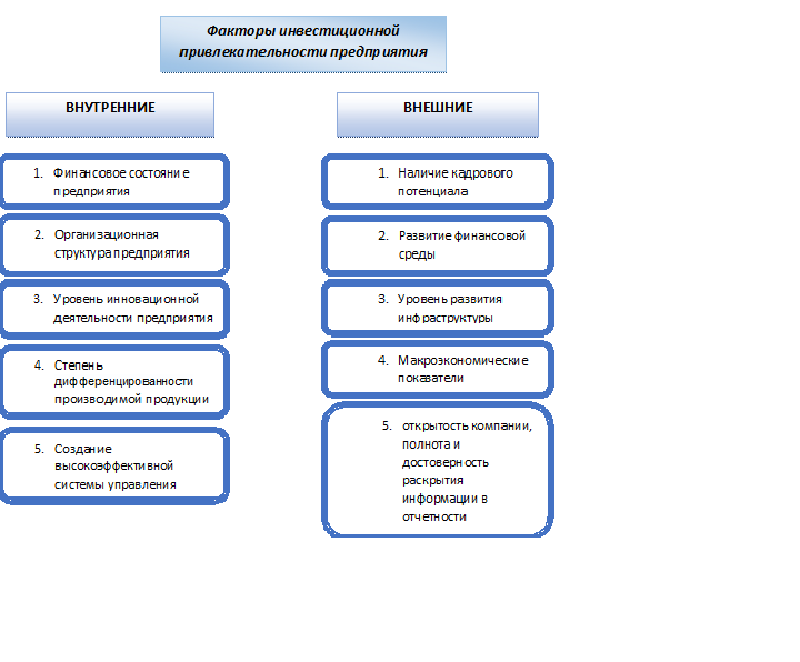 Факторы влияющие на инвестиции