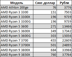 Rub amd. АМД В рубли. 1 RUB В AMD. 200 AMD В рублях. AMD К рублю.