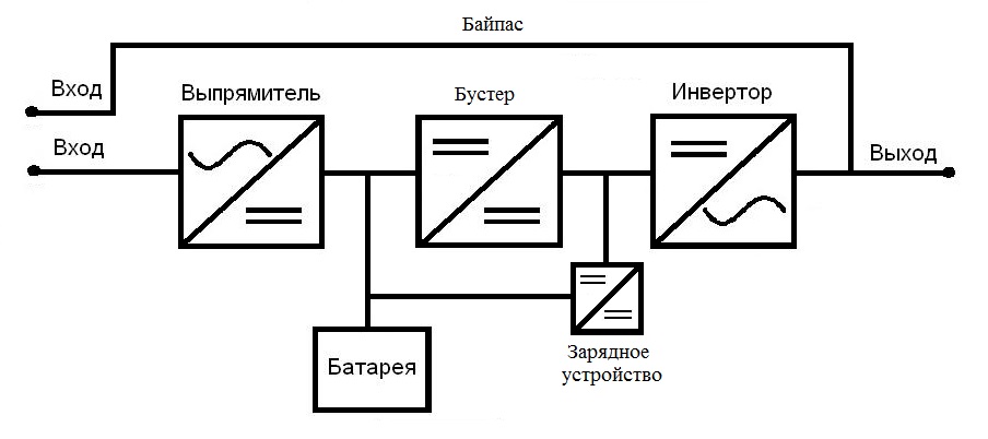 Байпас это. Схема ИБП С двойным преобразованием напряжения on-line. ИБП схема построения с двойным преобразованиям. Как обозначается ИБП на схеме. Принципиальная схема ИБП двойного преобразования.