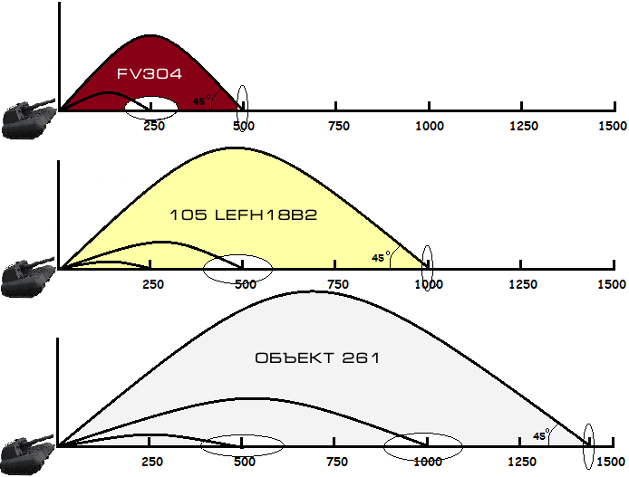 Высокая траектория. Пологая Траектория полета снаряда. Траектория полета снаряда WOT. WOT Траектория полета снаряда артиллерии. Баллистическая Траектория снаряда танка.