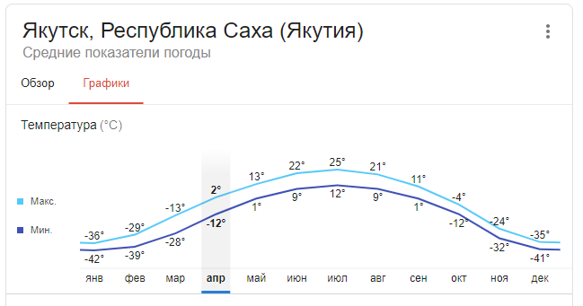 Среднемесячная температура в якутске