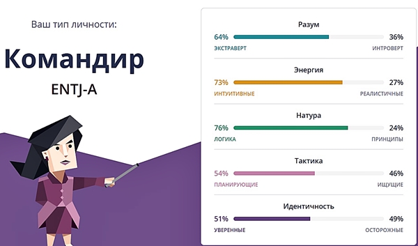 Тест 1 из 16 типов. Типы личности. Командир Тип личности. ENTJ Тип личности. Фиолетовые типы личности.