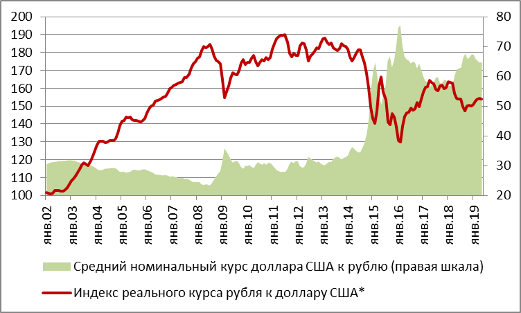 Курс доллара декабрь 2020